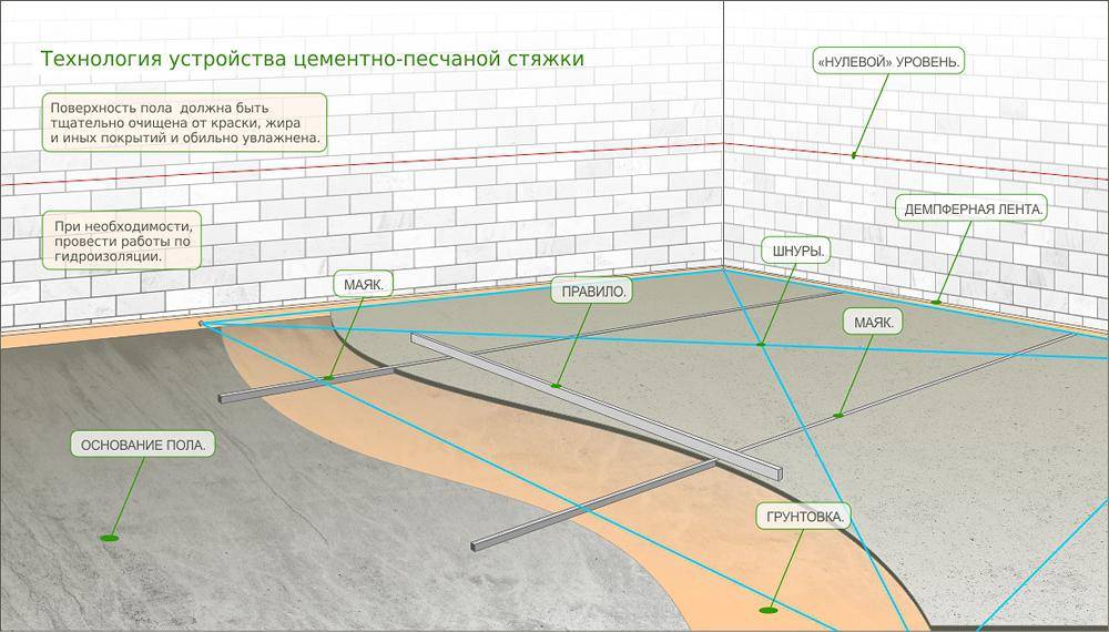 Монтаж цементно-песчаной стяжки