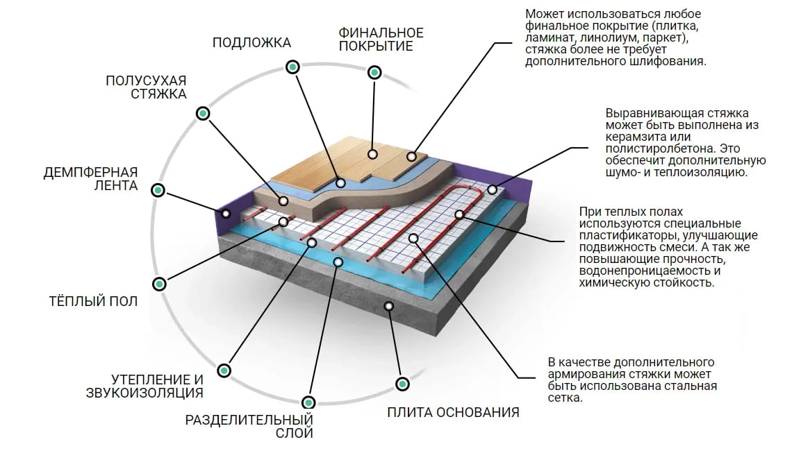 Устройство полусухой стяжки